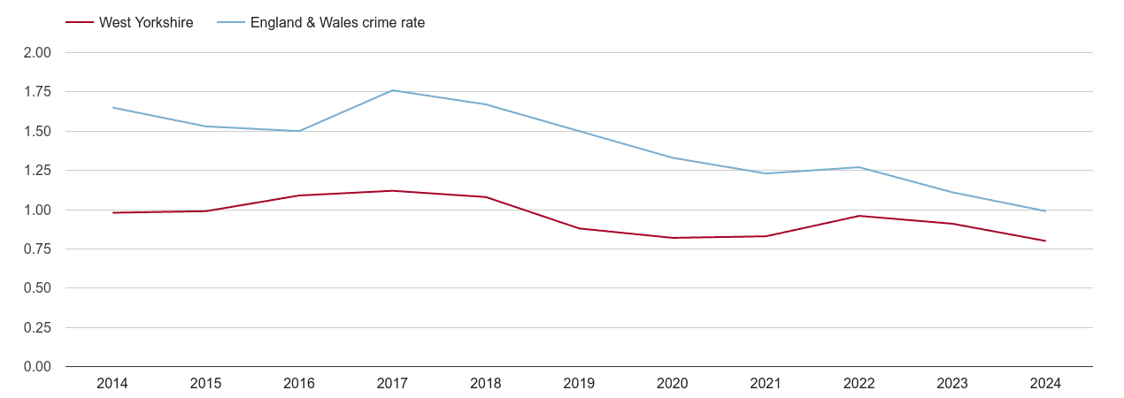 West Yorkshire bicycle theft crime rate