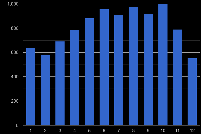 West Yorkshire bicycle theft crime seasonality
