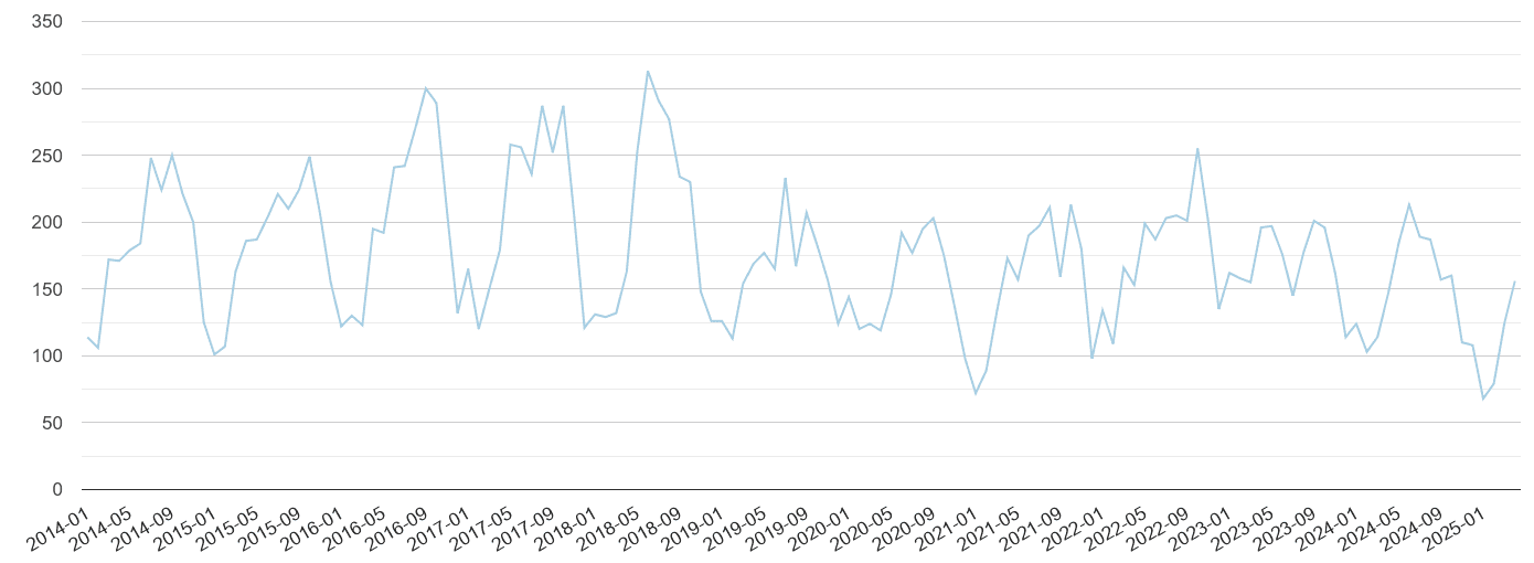 West Yorkshire bicycle theft crime volume