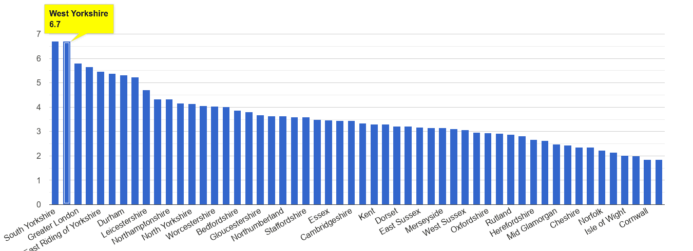 West Yorkshire burglary crime rate rank