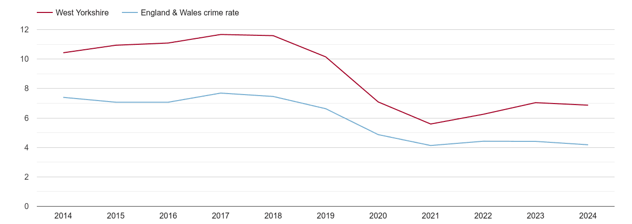 West Yorkshire burglary crime rate