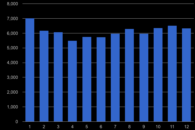 West Yorkshire burglary crime seasonality