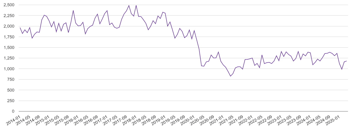 West Yorkshire burglary crime volume