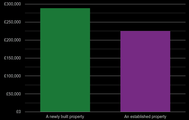 West Yorkshire cost comparison of new homes and older homes