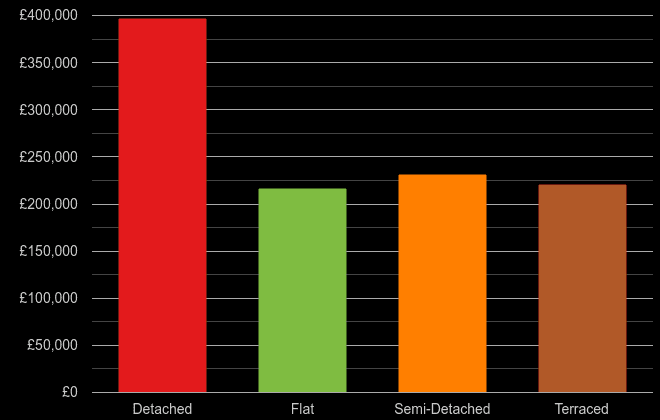 West Yorkshire cost comparison of new houses and new flats