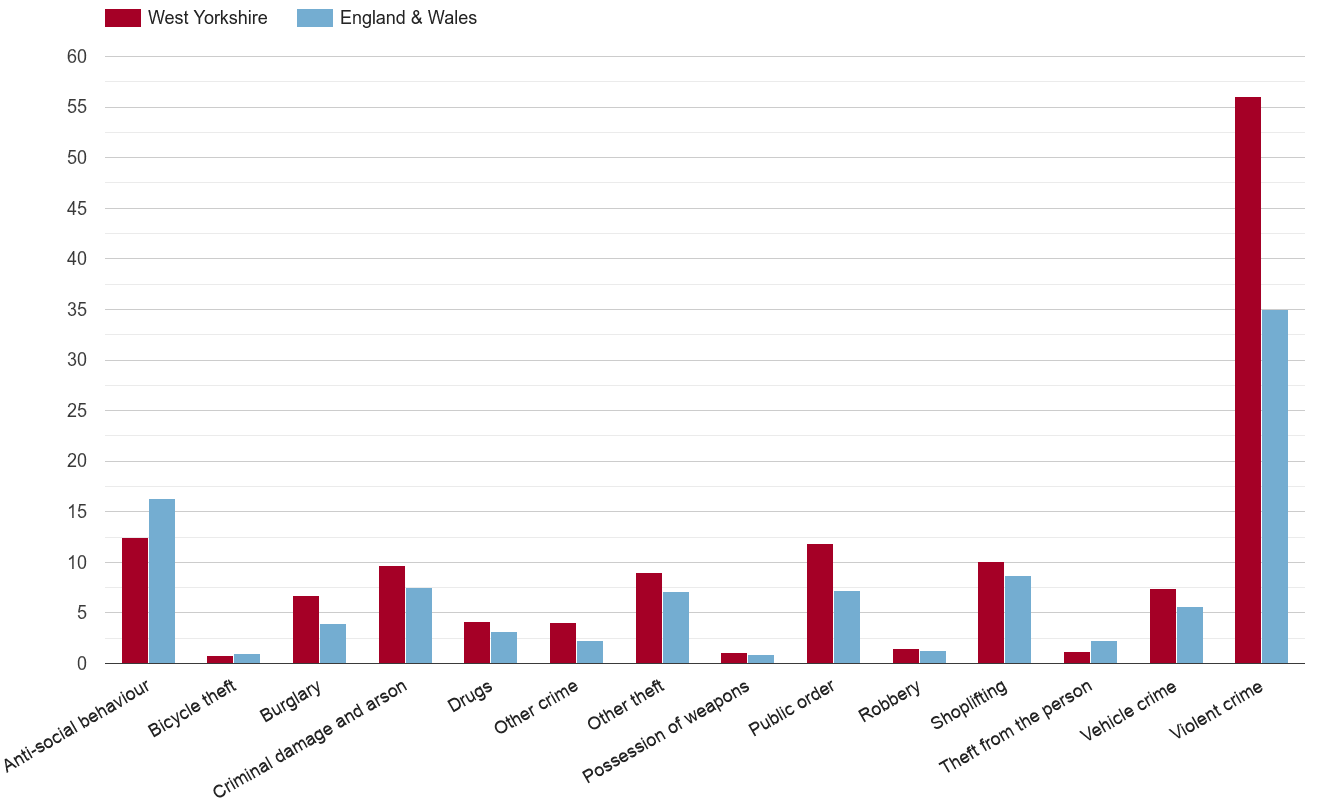 West Yorkshire crime rate by crime statistic