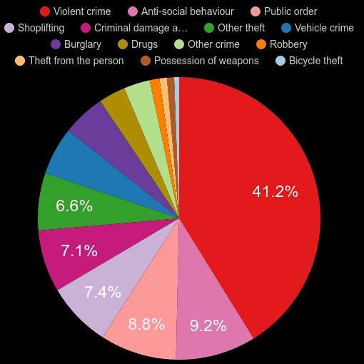 West Yorkshire crime statistics