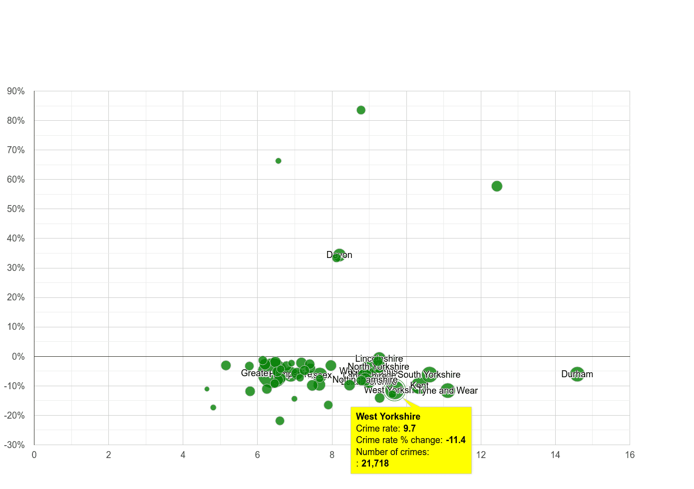 West Yorkshire criminal damage and arson crime rate compared to other counties