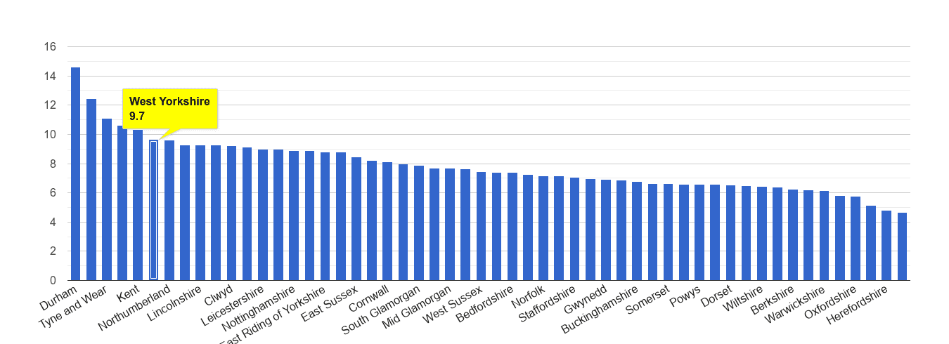 West Yorkshire criminal damage and arson crime rate rank