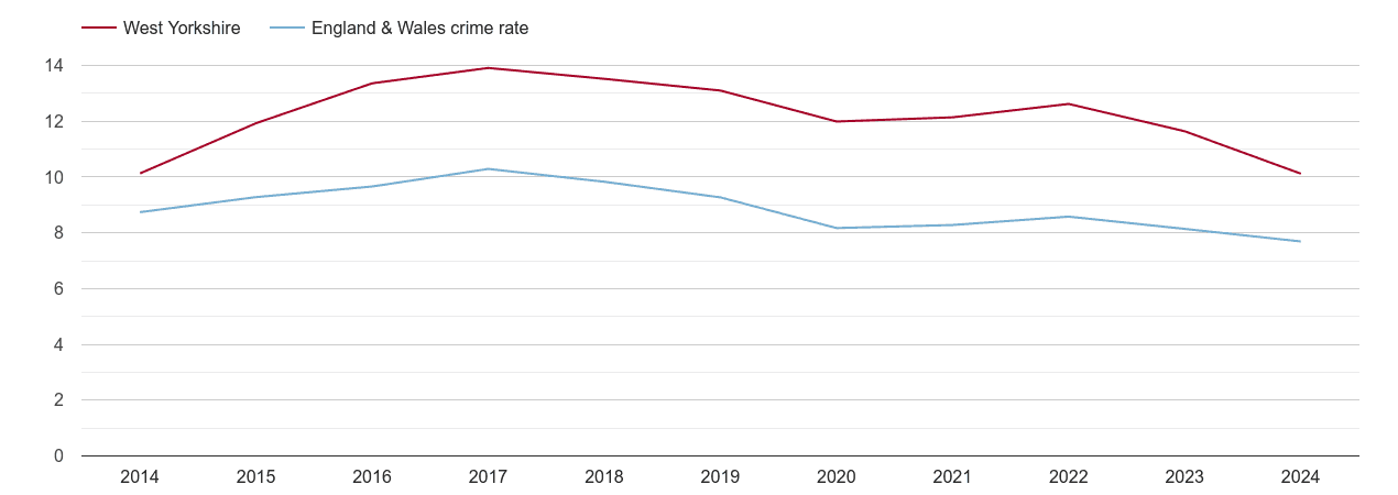 West Yorkshire criminal damage and arson crime rate