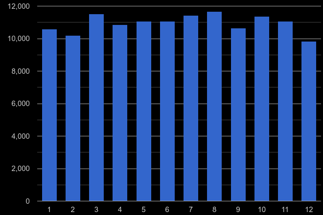 West Yorkshire criminal damage and arson crime seasonality