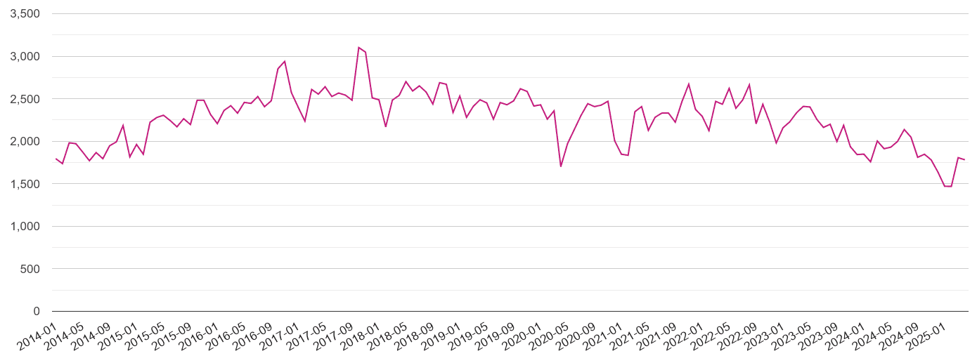 West Yorkshire criminal damage and arson crime volume