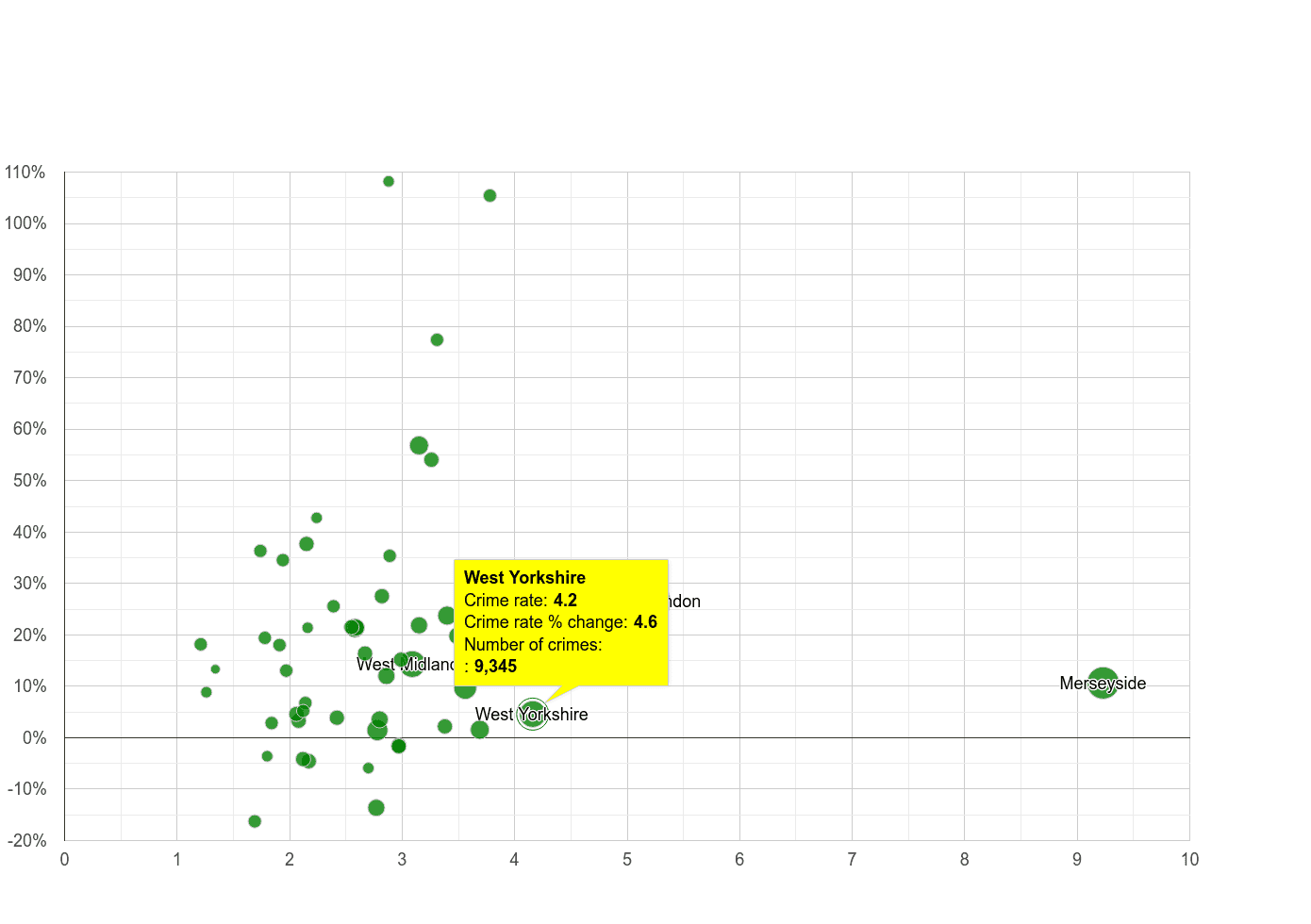 West Yorkshire drugs crime rate compared to other counties