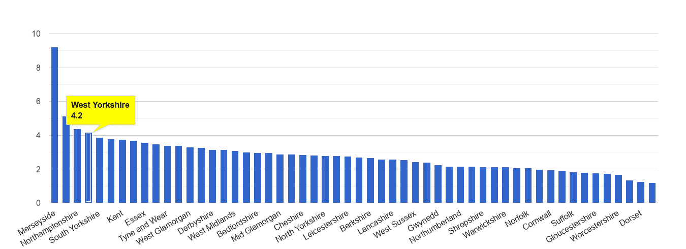 West Yorkshire drugs crime rate rank