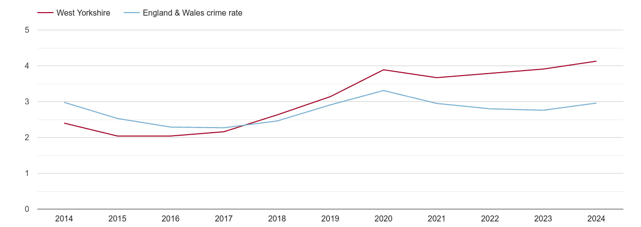 West Yorkshire drugs crime rate