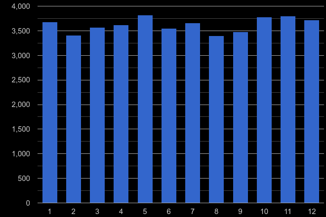 West Yorkshire drugs crime seasonality