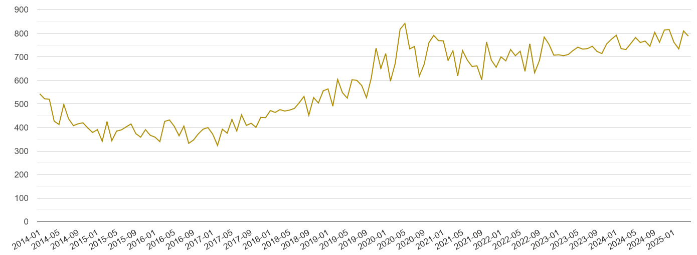 West Yorkshire drugs crime volume