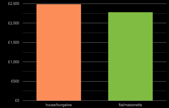 West Yorkshire house price per square metre