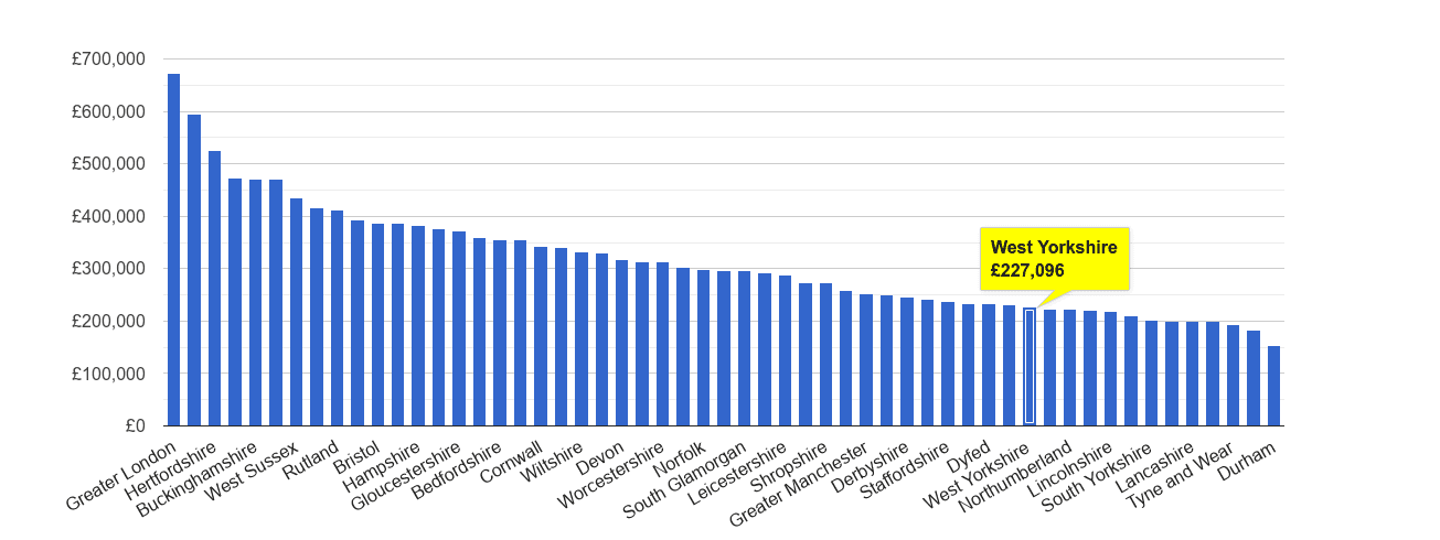 West Yorkshire house price rank