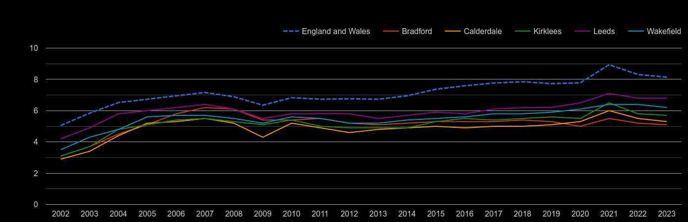 West Yorkshire house price to earnings ratio history