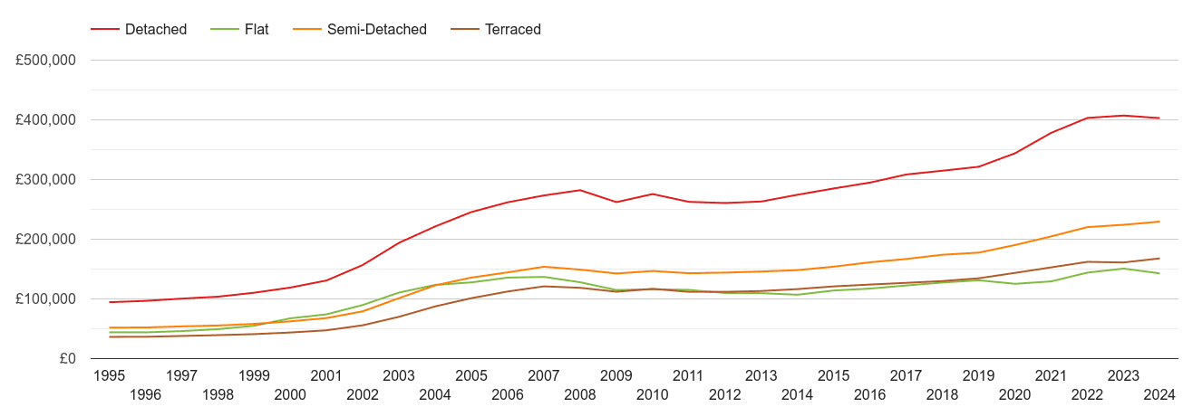 West Yorkshire house prices by property type