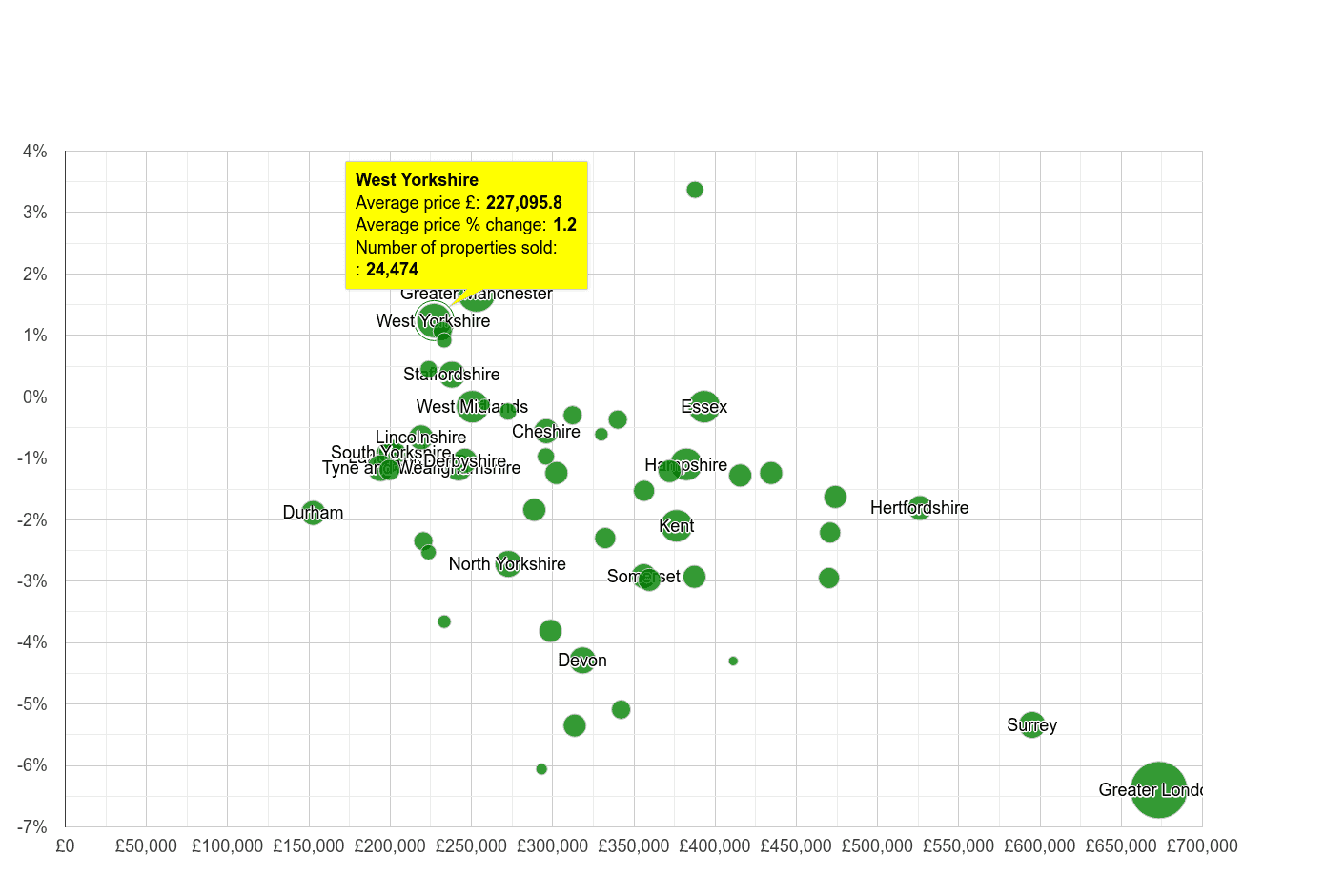 West Yorkshire house prices compared to other counties