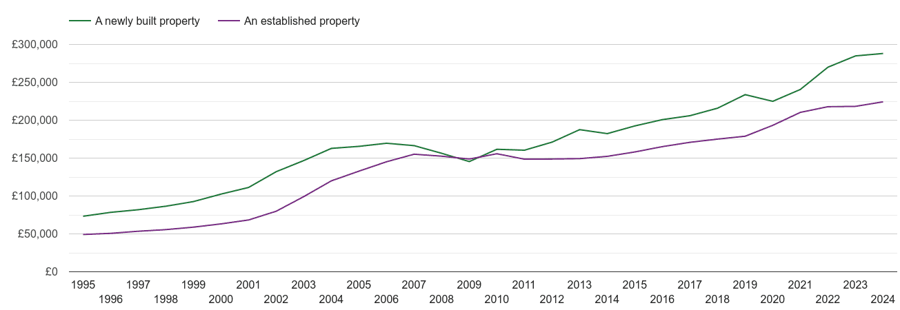 West Yorkshire house prices new vs established