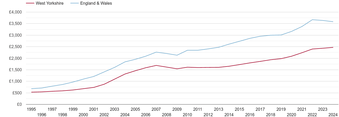 West Yorkshire house prices per square metre