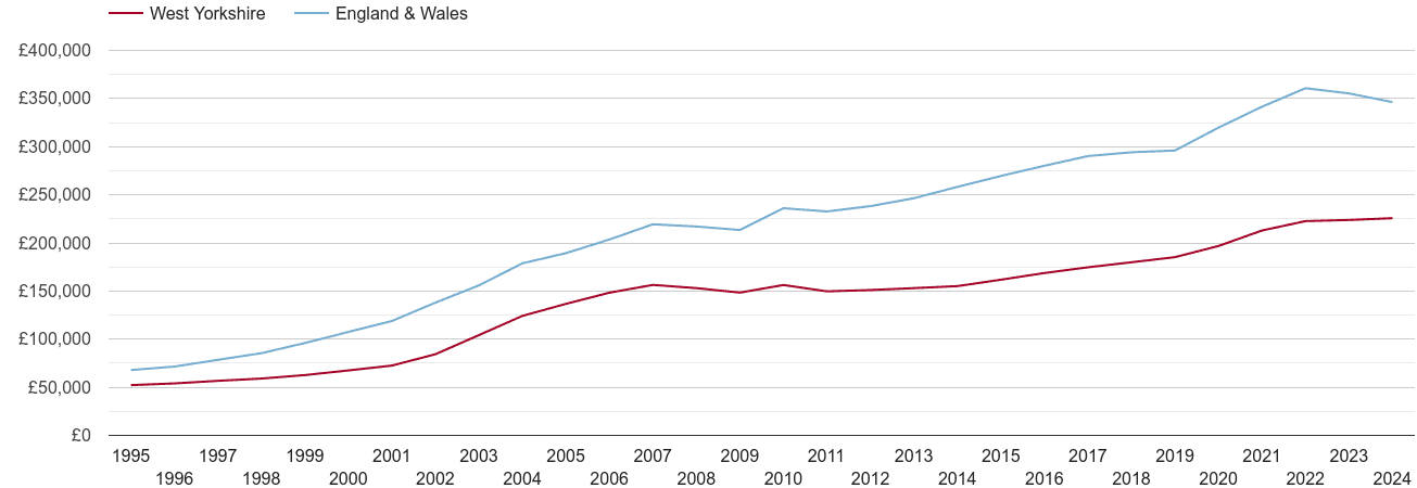 West Yorkshire house prices