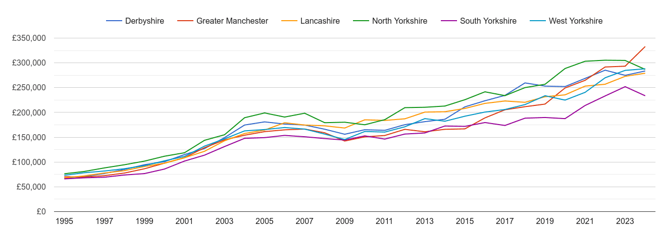 West Yorkshire new home prices and nearby counties