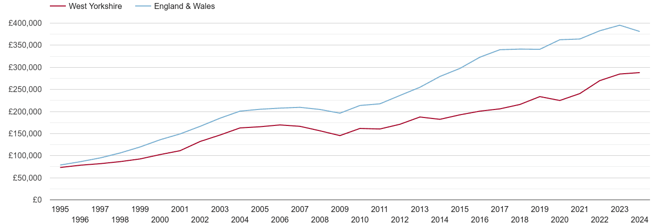 West Yorkshire new home prices