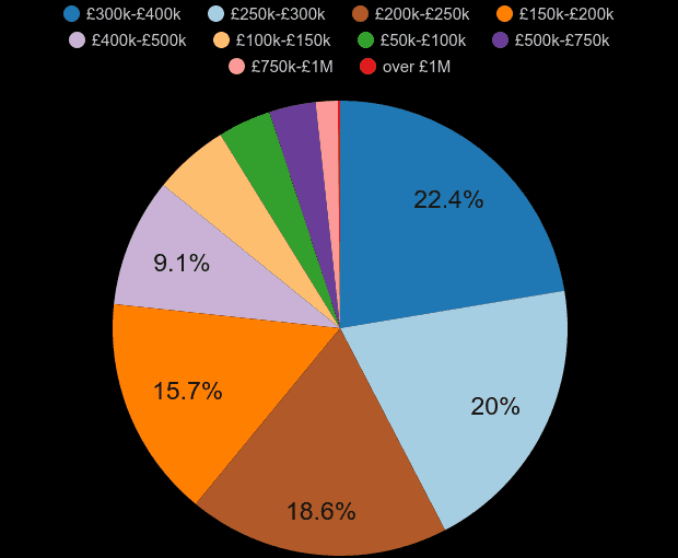 West Yorkshire new home sales share by price range