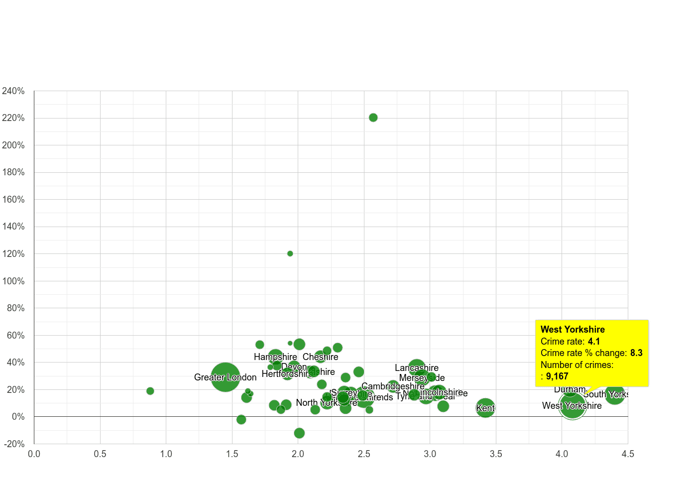 West Yorkshire other crime rate compared to other counties