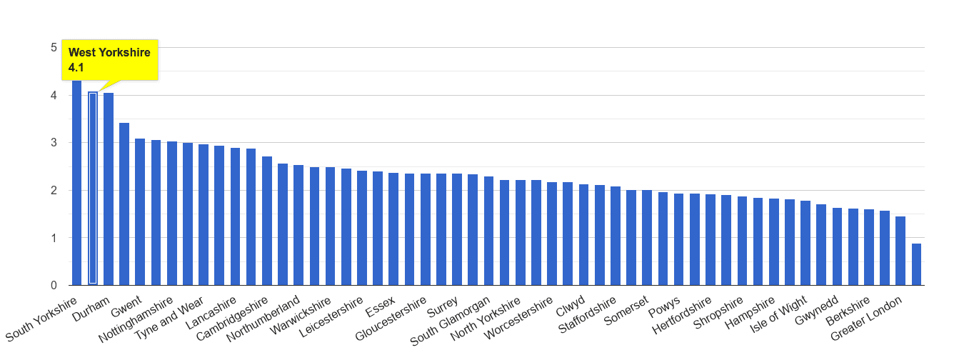 West Yorkshire other crime rate rank