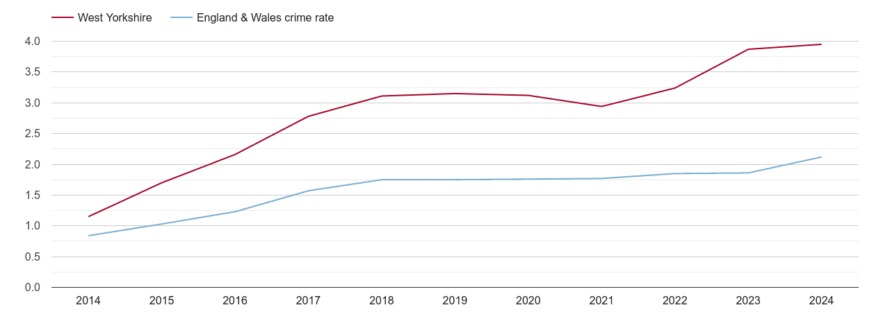 West Yorkshire other crime rate