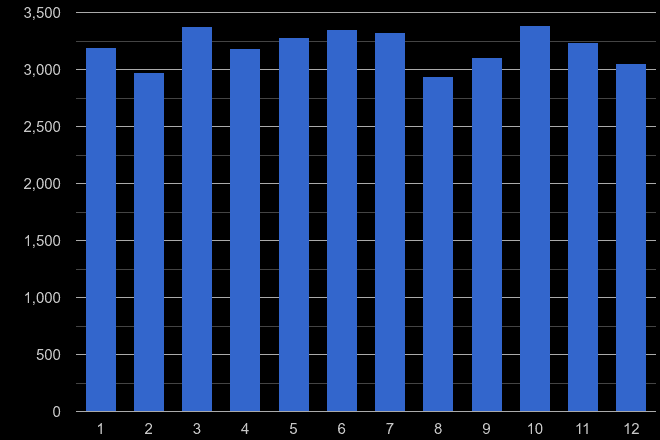 West Yorkshire other crime seasonality
