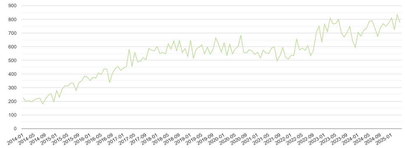 West Yorkshire other crime volume