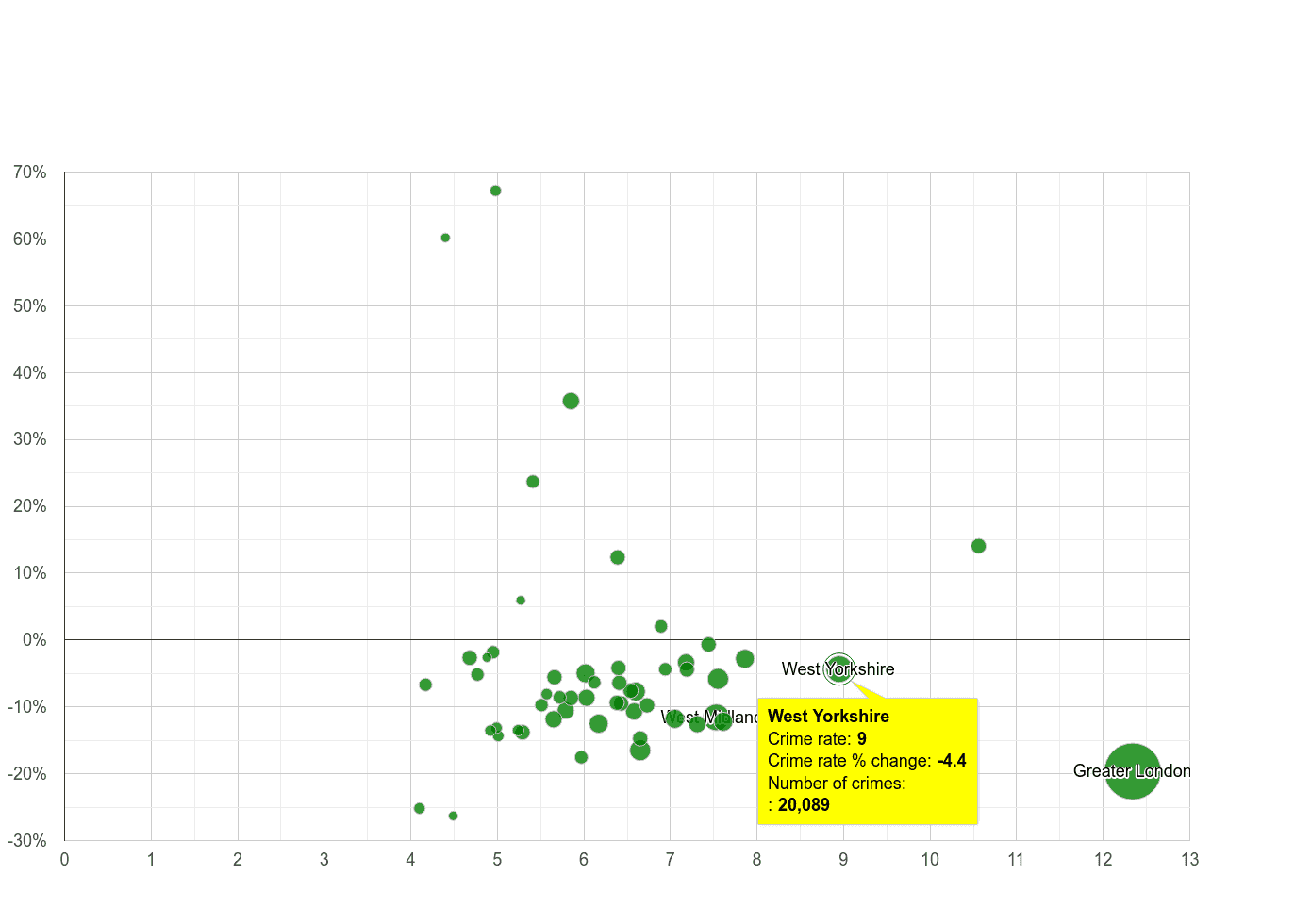 West Yorkshire other theft crime rate compared to other counties
