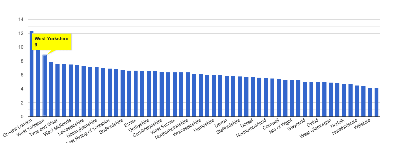 West Yorkshire other theft crime rate rank