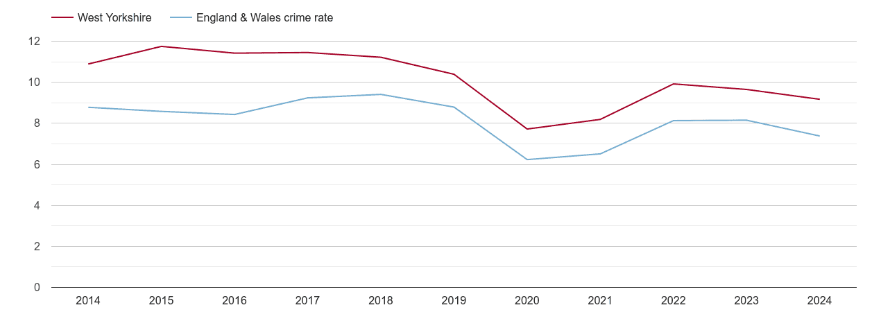 West Yorkshire other theft crime rate