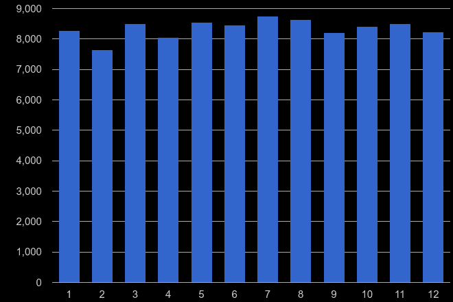 West Yorkshire other theft crime seasonality