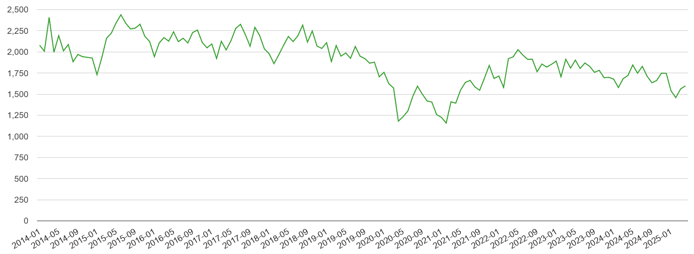West Yorkshire other theft crime volume