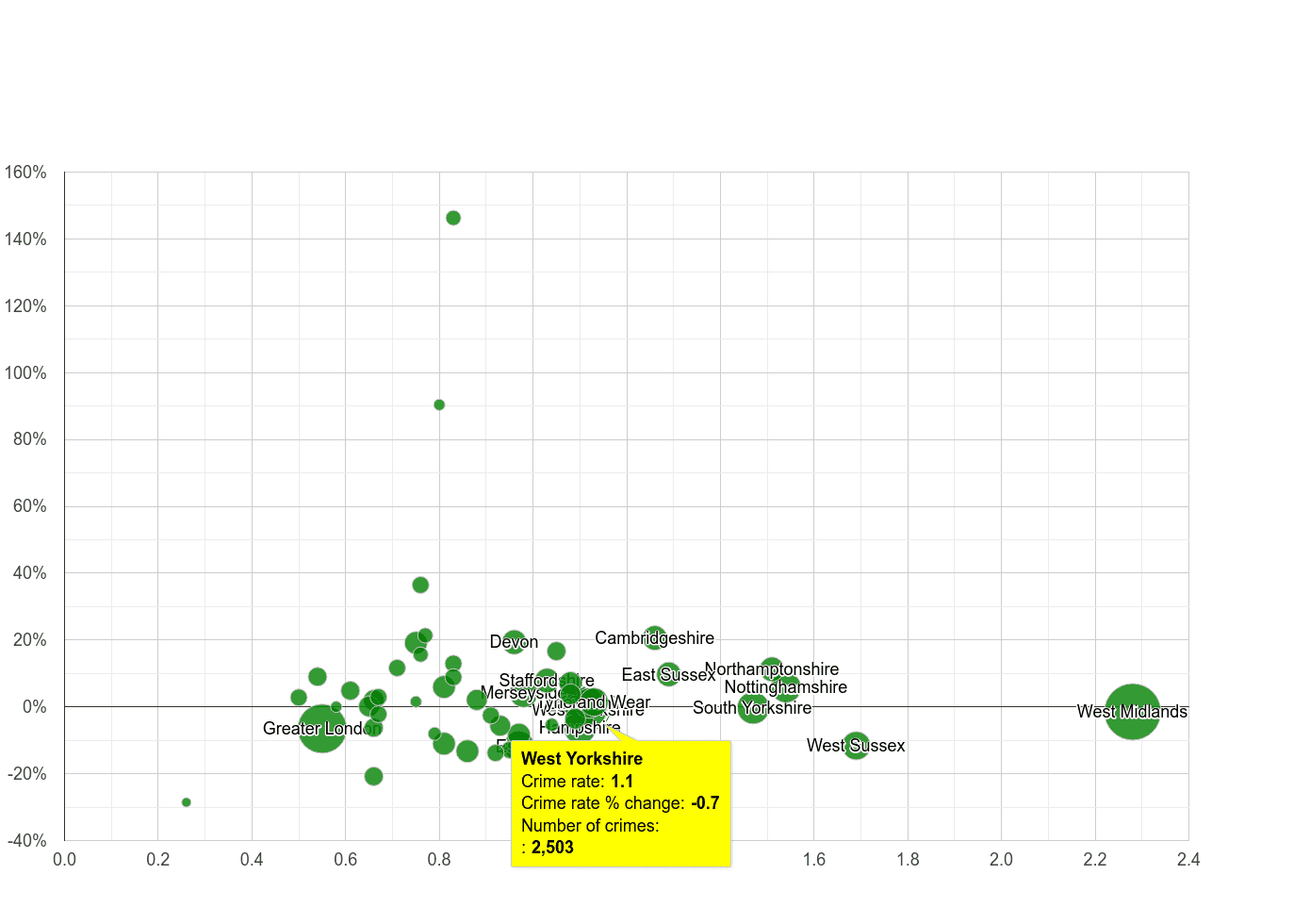 West Yorkshire possession of weapons crime rate compared to other counties