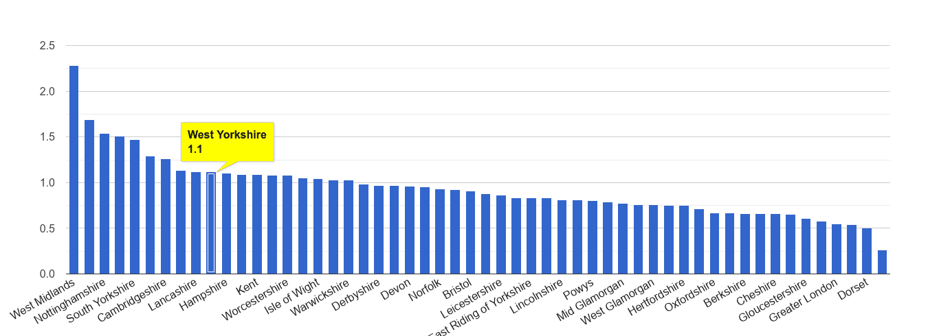 West Yorkshire possession of weapons crime rate rank