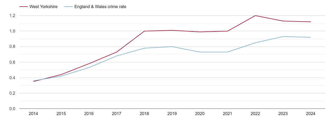 West Yorkshire possession of weapons crime rate