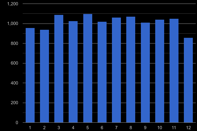 West Yorkshire possession of weapons crime seasonality