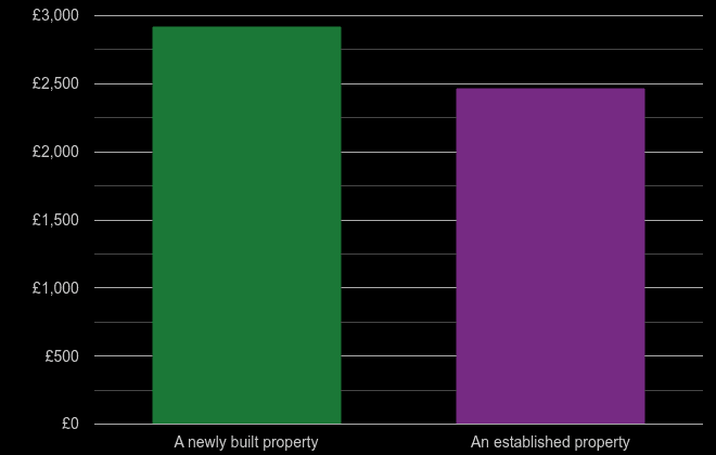 West Yorkshire price per square metre for newly built property