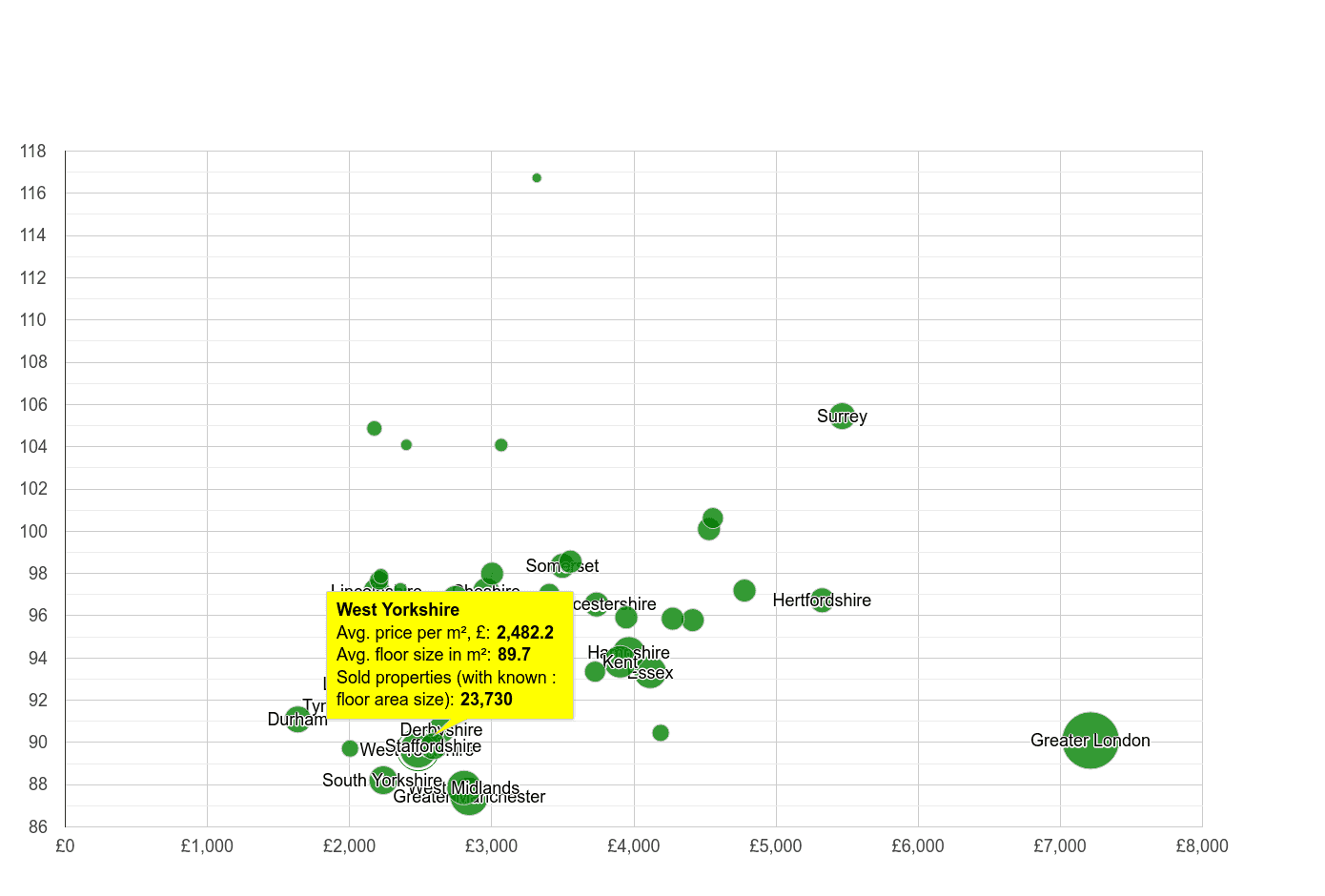 West Yorkshire property price per square metre and floor size compared to other counties