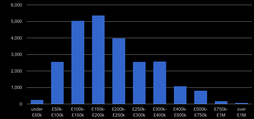 West Yorkshire property sales by price range