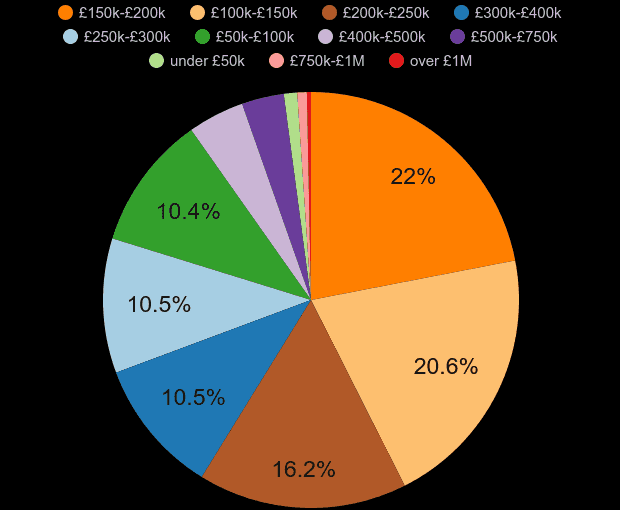 West Yorkshire property sales share by price range